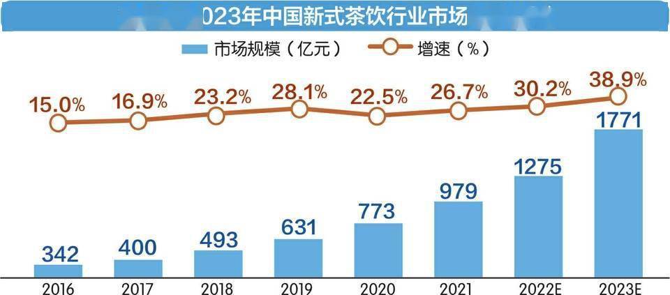 2022年新茶饮江湖三问